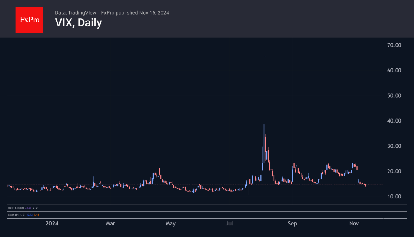 VIX below 15 and close to four-month lows