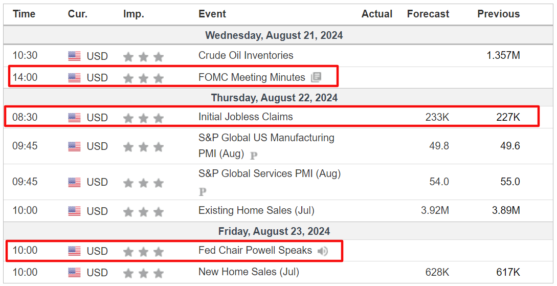 Weekly Economic Events