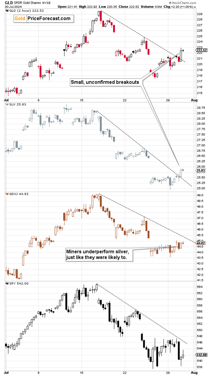 Gold vs. Silver vs. GDXJ vs. SPY