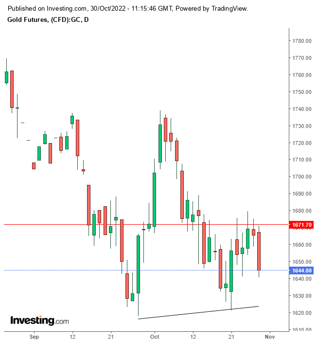 Gold Futures Chart