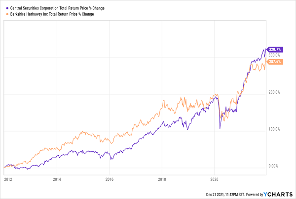 CET 10yr Returns