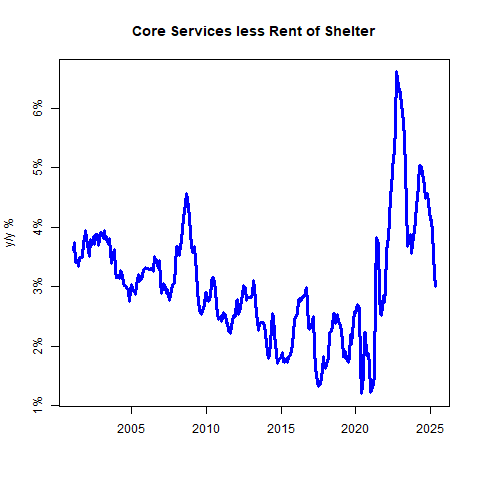 Core Services less Rent of Shelter Core Services less Rent of Shelter