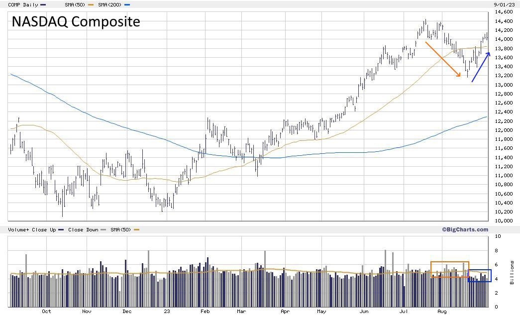 NASDAQ Composite: Daily chart