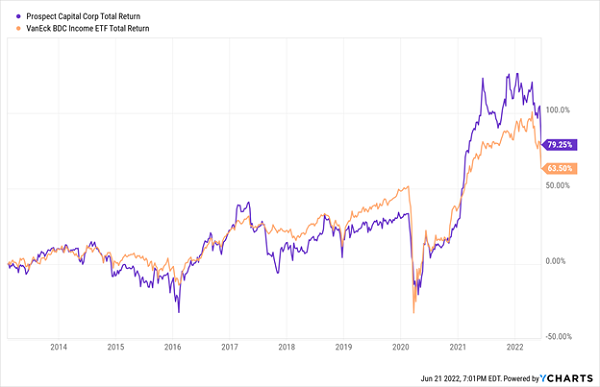 PSEC-BIZD Total Returns