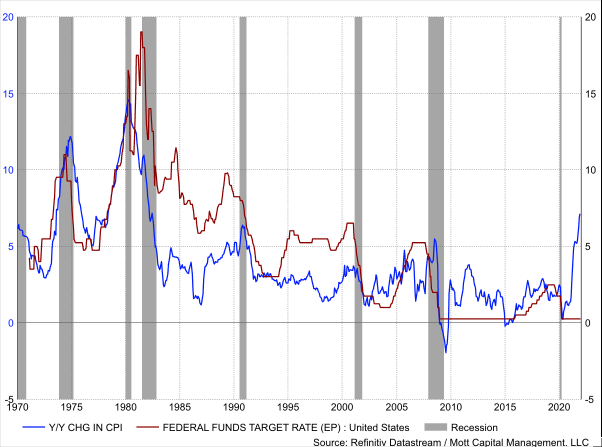 CPI Y/Y Change