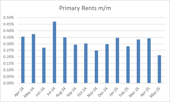 Primary Rents - Monthly Primary Rents - Monthly