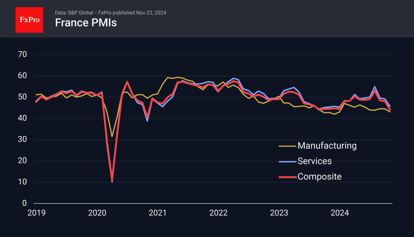 France Flash PMIs for November