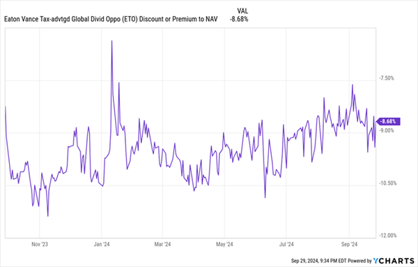 ETO-Discount-NAV