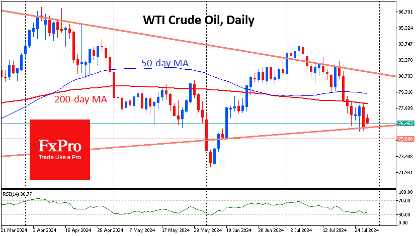 Bears' local victory with decline below 200-day MA last week