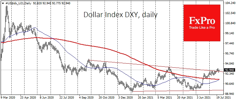Golden cross occurs in the DXY Dollar index