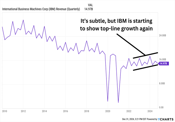 IBM-Revenue-Rebound