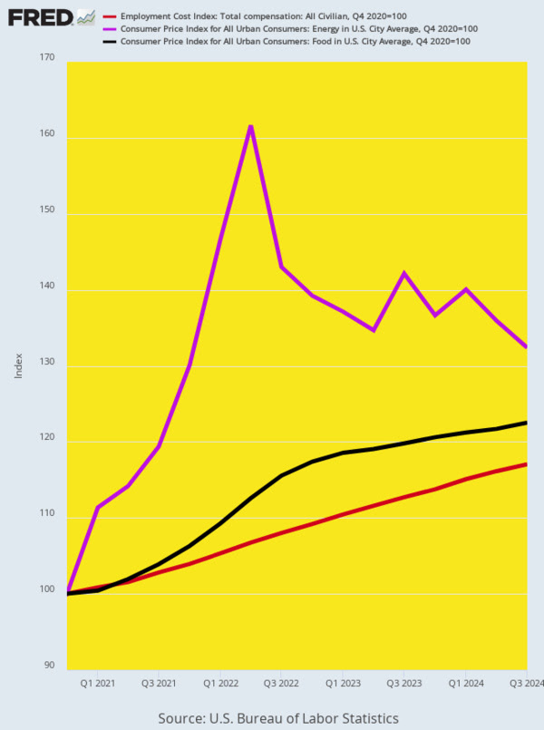 Index Of Employment Compensation Costs Versus CPI For Food and Energy, Q4 2020 to Q3 2024