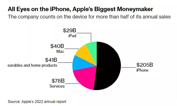 Apple's Revenue Pie Chart