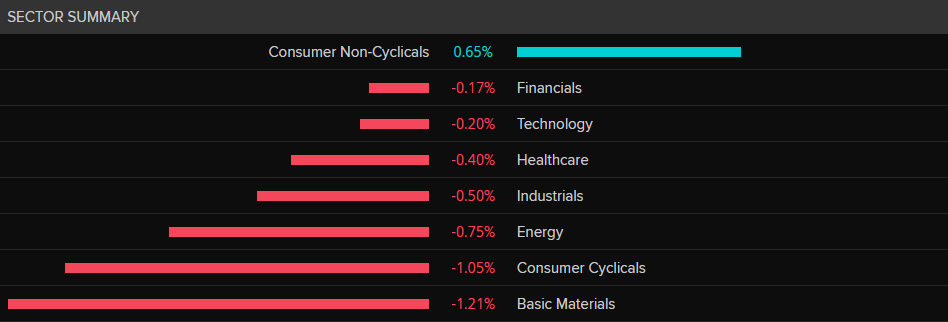 Dow Jones Sector Performance