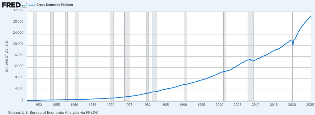 Gross Domestic Product (GDP) of the United States From 1950 to 2025 Gross Domestic Product (GDP) of the United States From 1950 to 2025