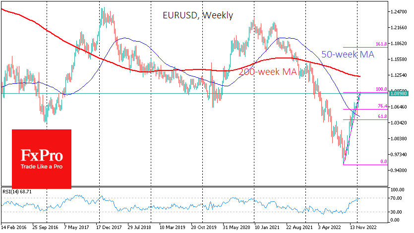 EURUSD has now approached overbought conditions on the weekly timeframe