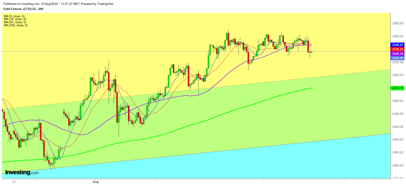 Gold Futures 4 Hr. Chart