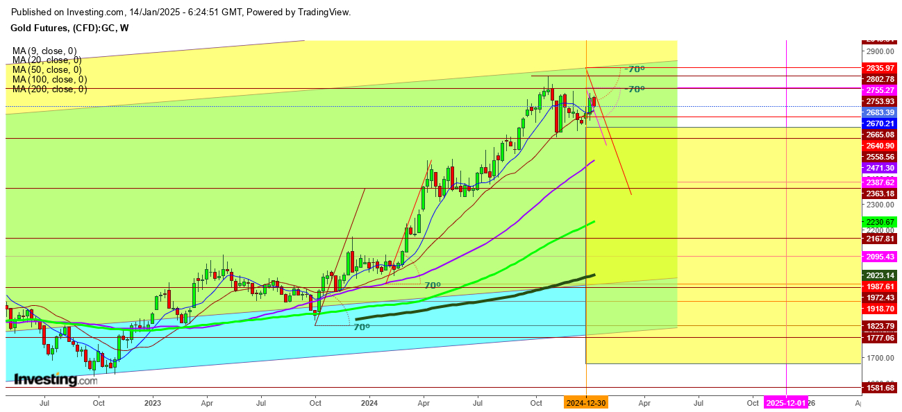 Gold Futures Weekly Chart