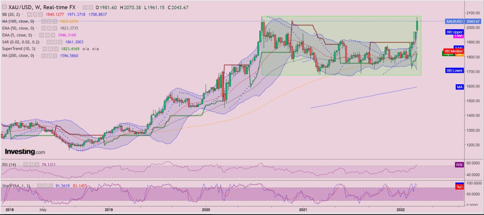 Gold Weekly