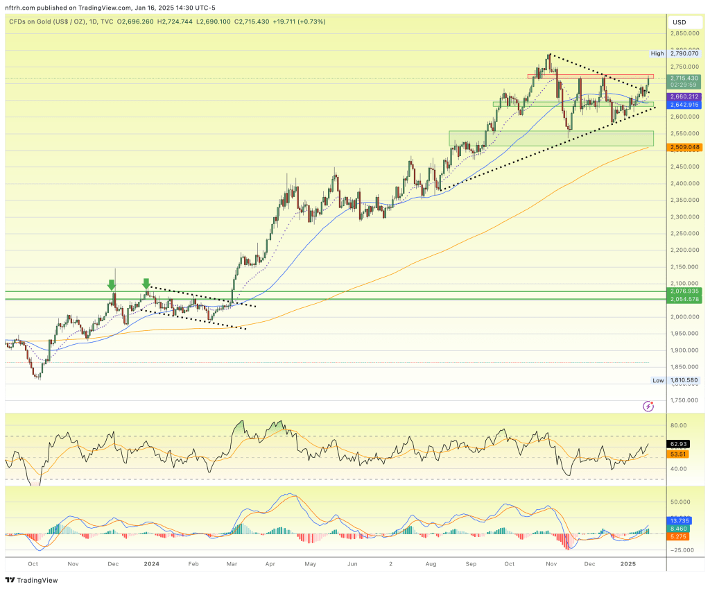 Gold price, stocks and gold