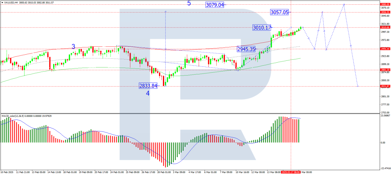 XAU/USD analysis