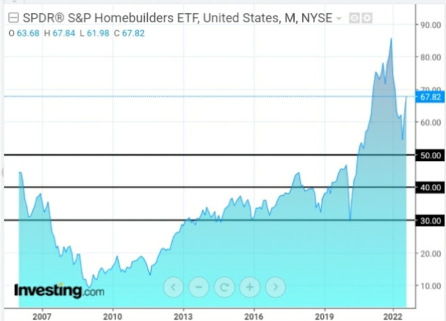 XHB Monthly Chart