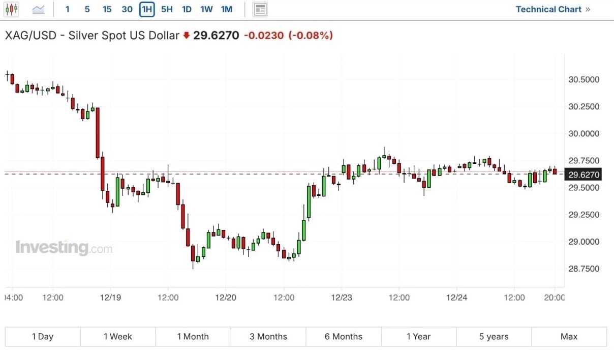 XAG/USD - Silver Spot US Dollar