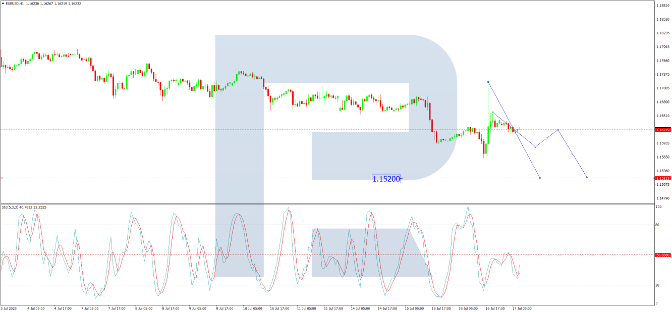 การวิเคราะห์ EUR/USD