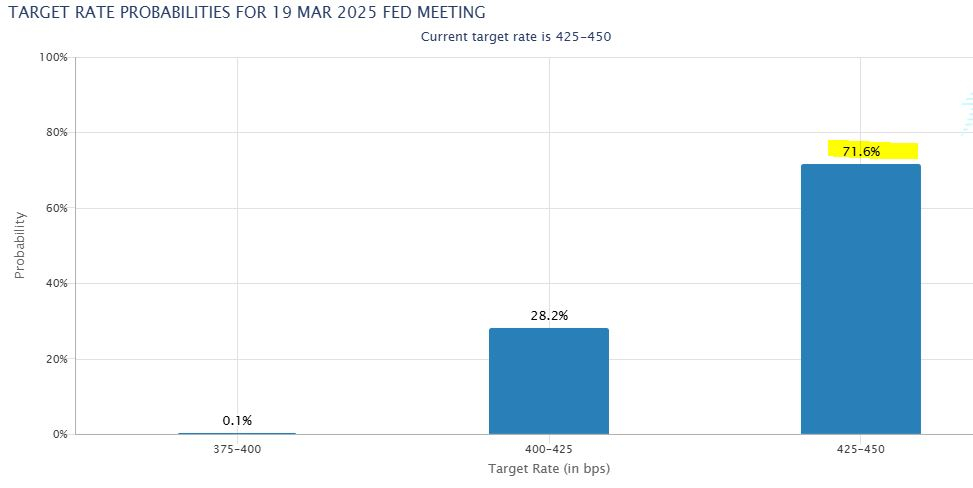 CME Fedwatch - probability for 19march Fed decision