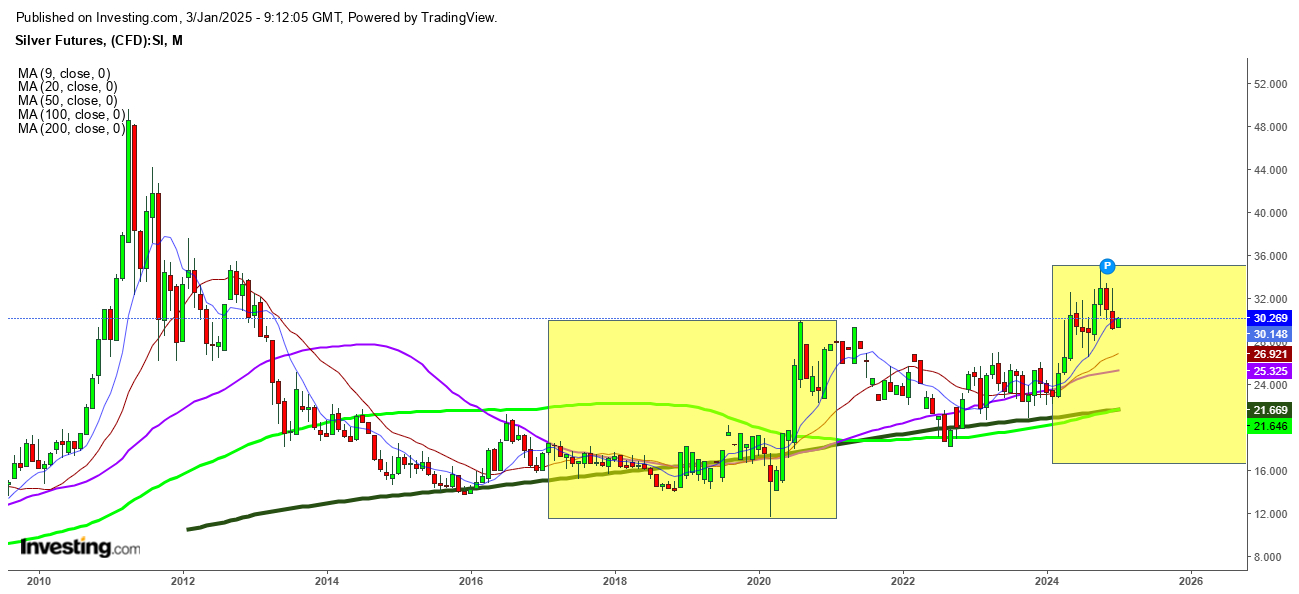 Silver Futures Monthly Chart