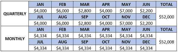 Quarterly-Monthly Payouts