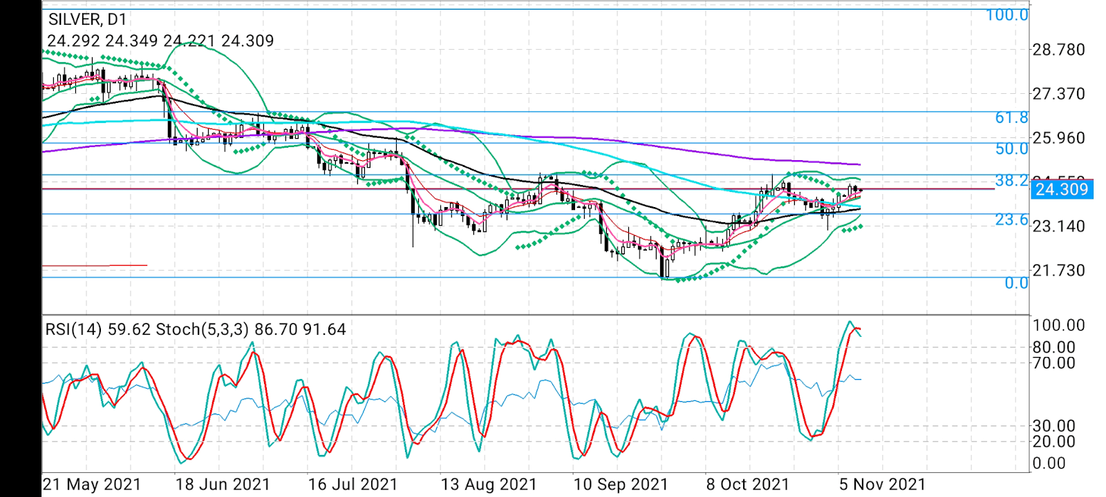 Silver Daily