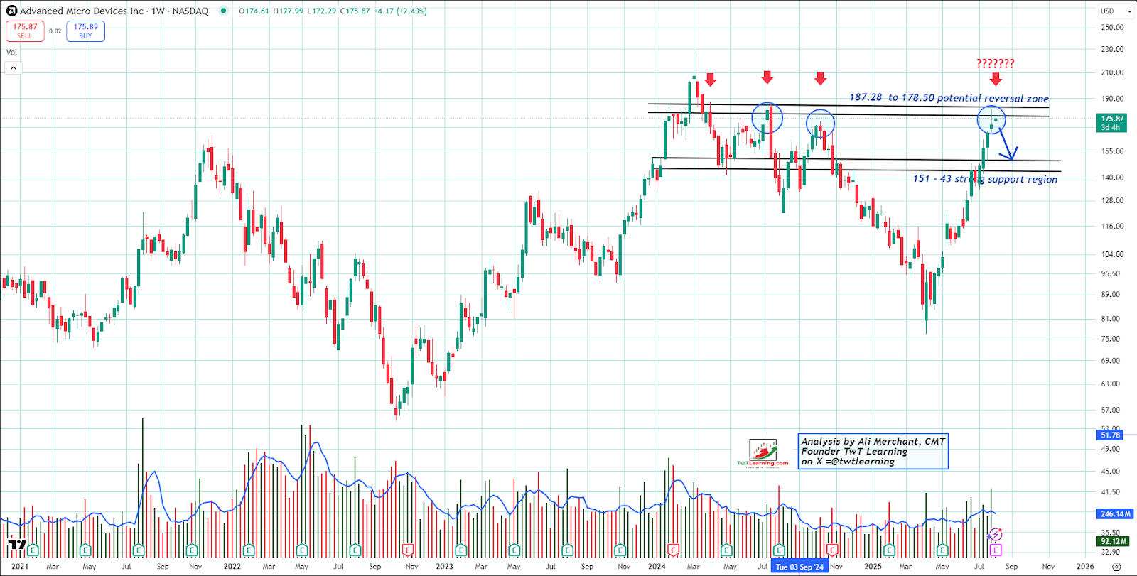 AMD’s Weekly Candlestick Chart