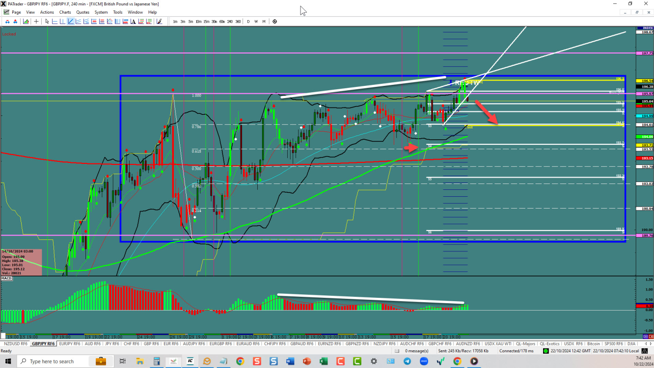 GBPJPY – การฝ่าวงล้อมลิ่มที่เพิ่มขึ้น