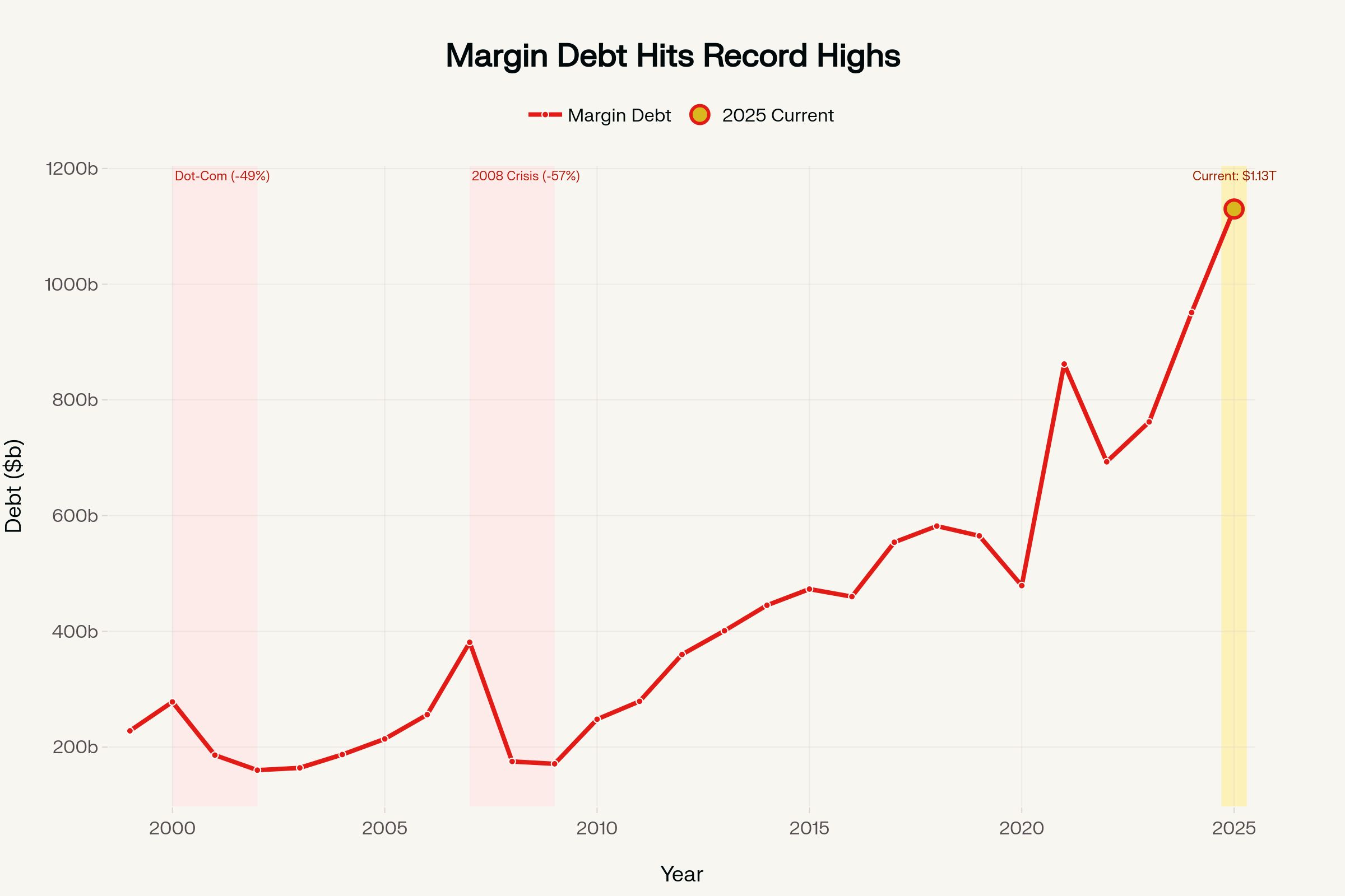 Margin Debt Hits Fresh All-Time High