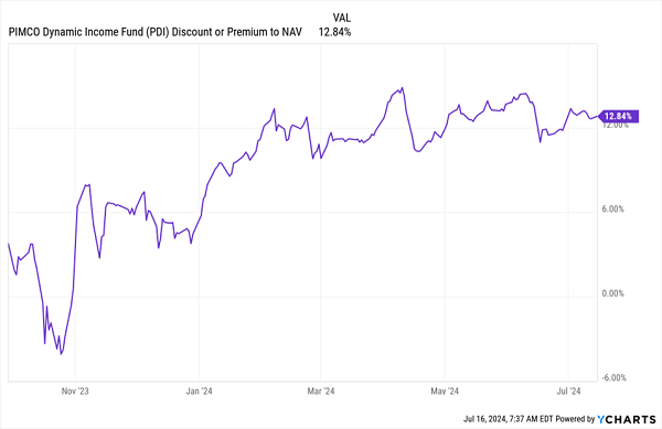 PDI-Premium to NAV