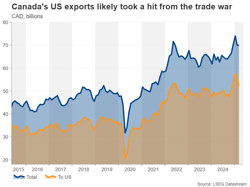 Canada Exports to the US Chart