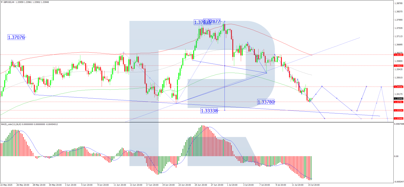 GBP/USD-4-Hour Chart