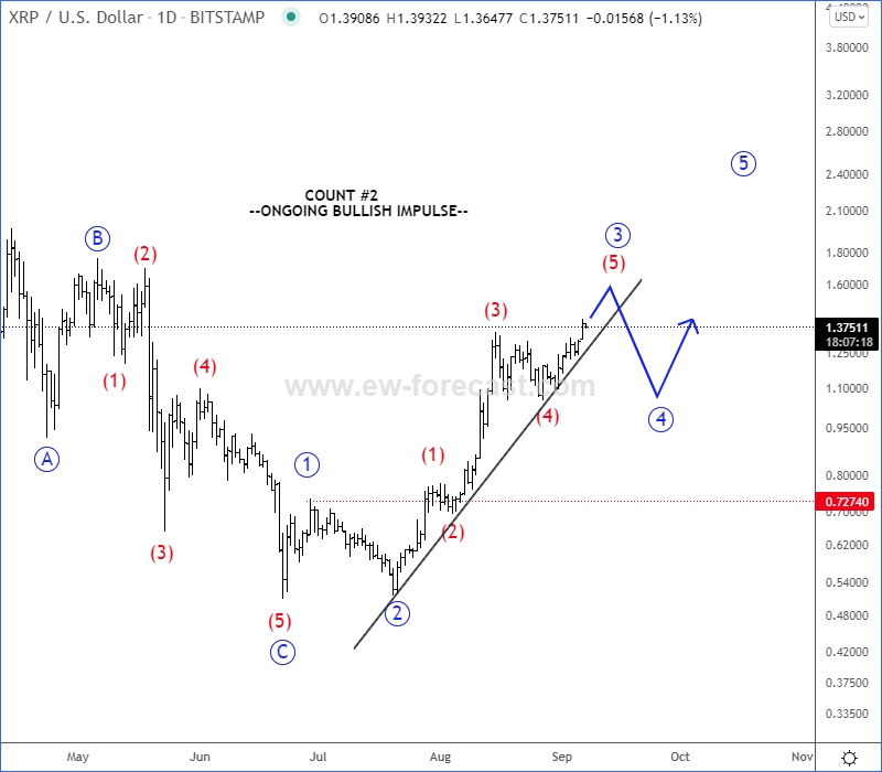 ripple Elliott Wave