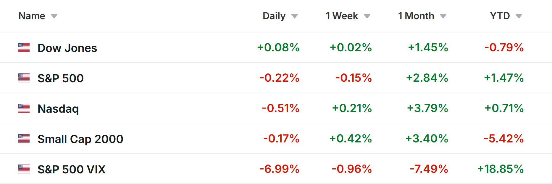 Wall St. Weekly Performance
