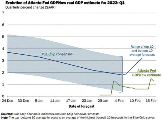 GDP Estimate Q1-2022