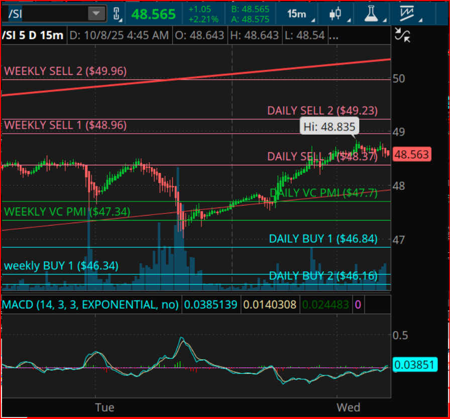 Silver Futures Chart