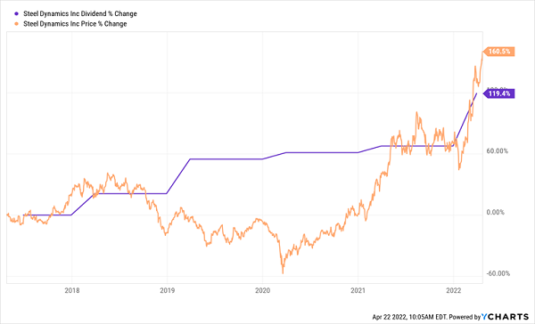 STLD-Price-Dividend Chart