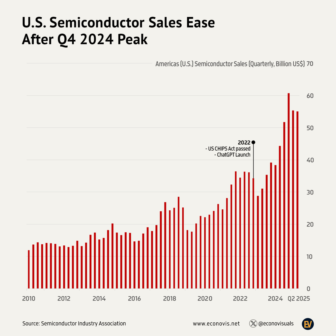 U.S. Semiconductor Sales Ease After Q4 2024 Peak