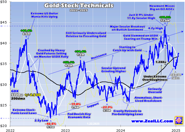 GDX Chart 