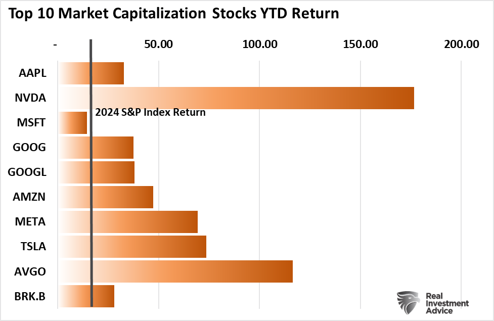 Top 10 stocks ytd returns