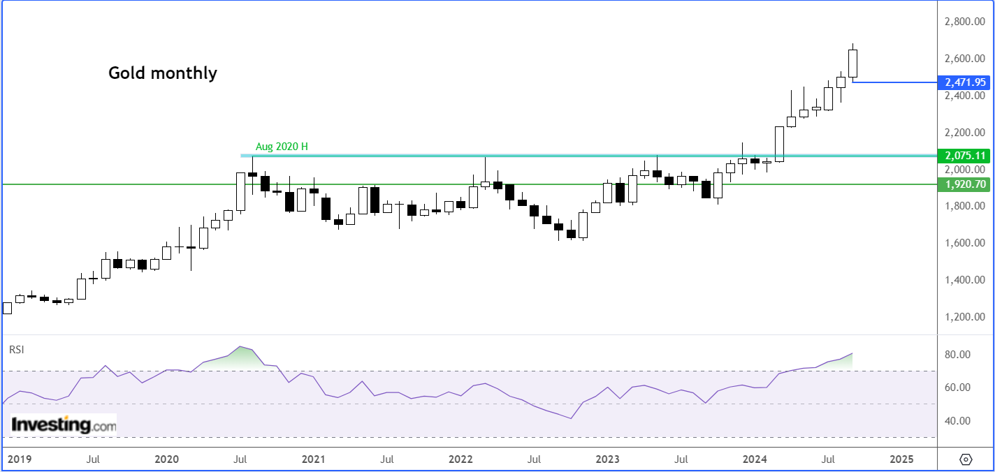 Gold Monthly Chart