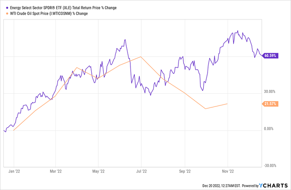 2022 Oil Price Chart