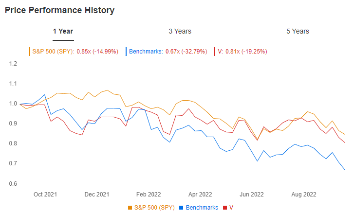 InvestingPro+ Price Performance History