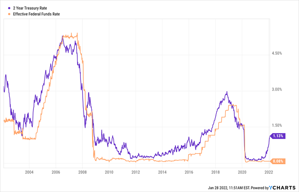 Fed Rates-2yr Treasury